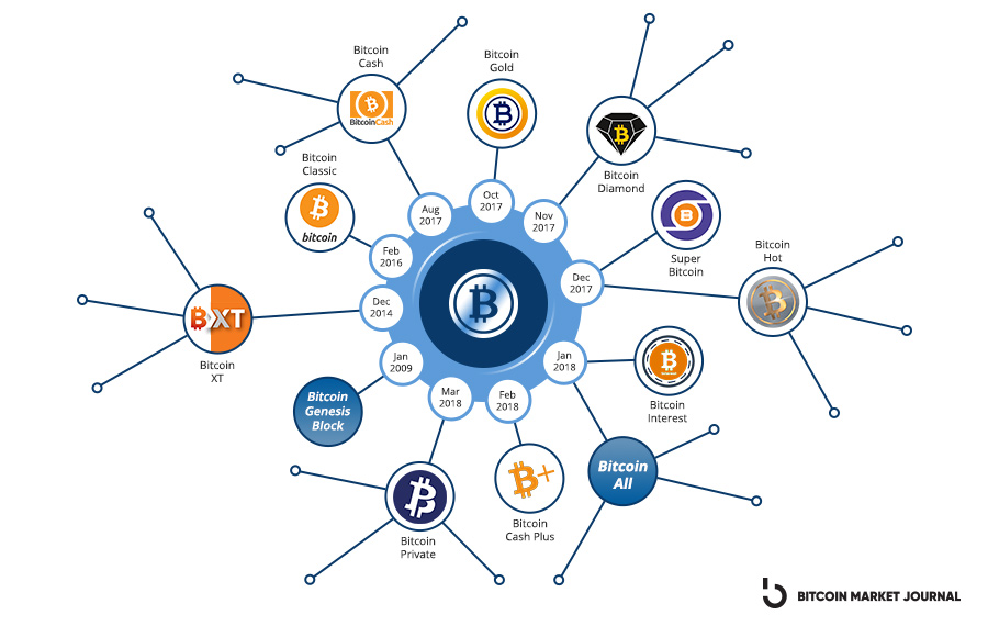 cryptocurrency fork map