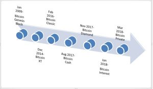 Blue arrow with points showing important bitcoin milestones.