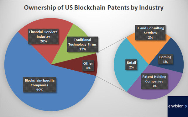 Here Are the Public Companies with the Most Blockchain Patents