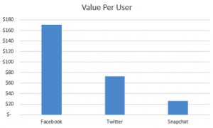 Value per user