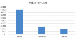 Value per user