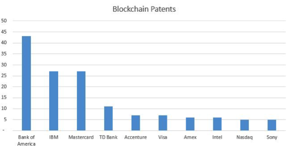 Blockchain patents graphical chart.