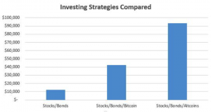 Investing strategies compared chart.