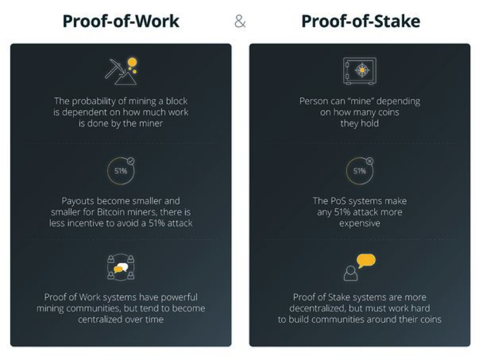 Side by side comparison of proof of work proof of stake.