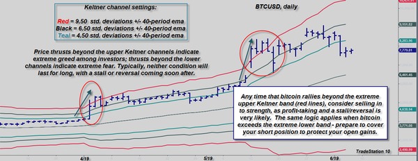 Bitcoin Trading Tip: Why “Selling into Strength” Makes Sense