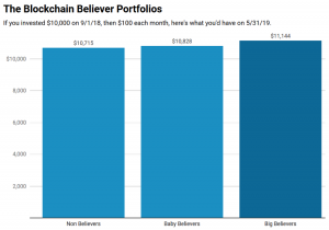 Blockchain believers portfolio.