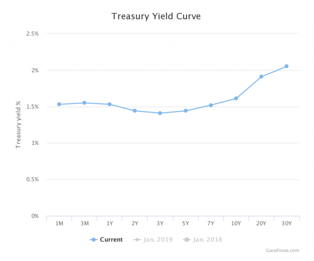 Treasury yield curve