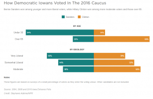 How democratic Iowans Voted in 2016 Caucus