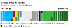 Ireland election results