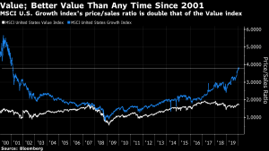 MSCI US growth index's price/sales ratio is double that of value index