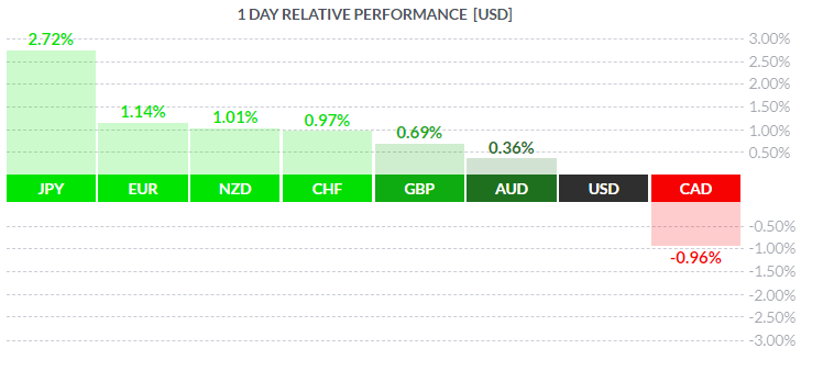 1 day relative performance