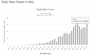 Daily new cases in Italy