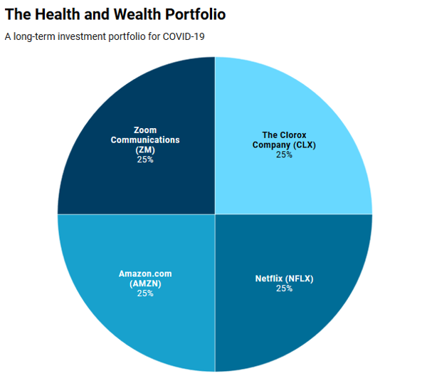 Health and wealth portfolio
