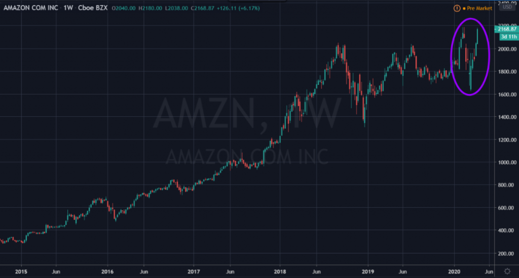 Amazon growth chart