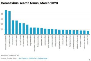 Coronavirus search queries chart