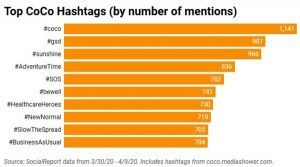 CoCo hashtags by number of mentions.