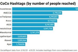 The Top 10 Coronavirus Hashtags (+ Charts)