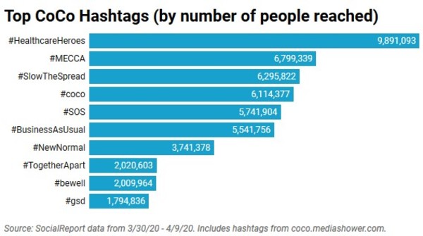 CoCo Hashtags by number of people reached.