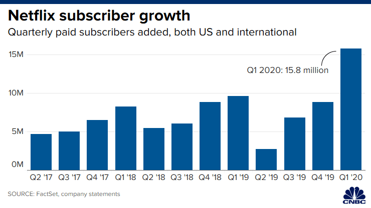 Netflix subscriber growth