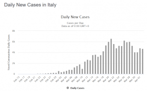 New cases of COVID-19 Italy