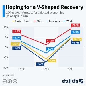 Hoping for V-shaped recovery