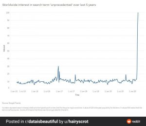 Worldwide interest in search term unprecedented