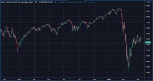 Dow Jones chart.