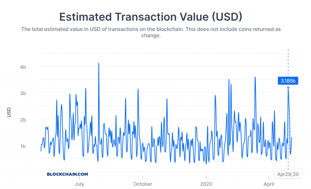 Estimated transaction value