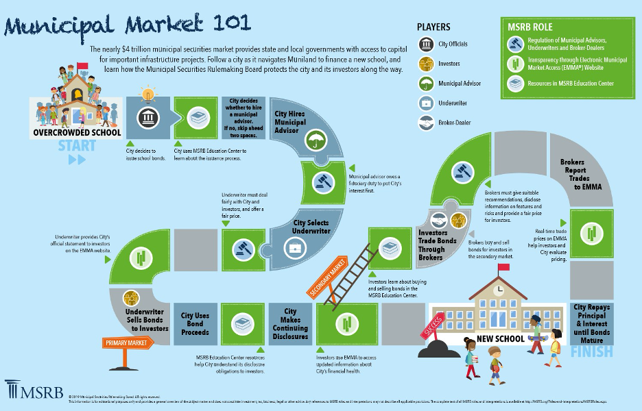 Market 101 diagram