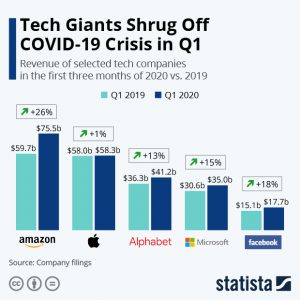 Tech giants chart