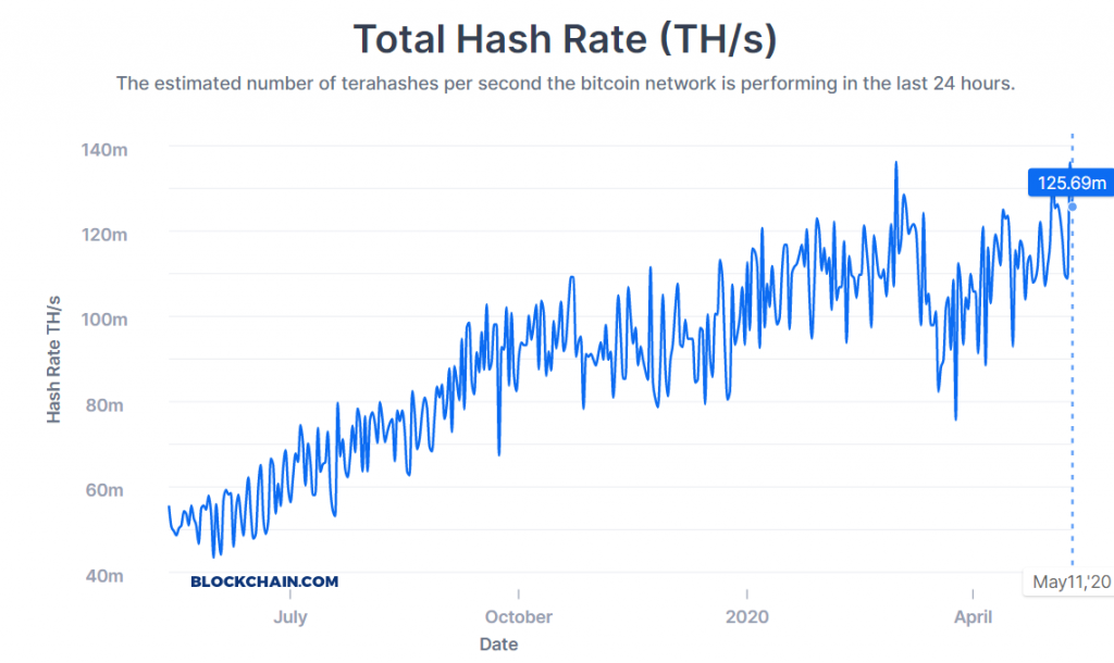 Total hash rate