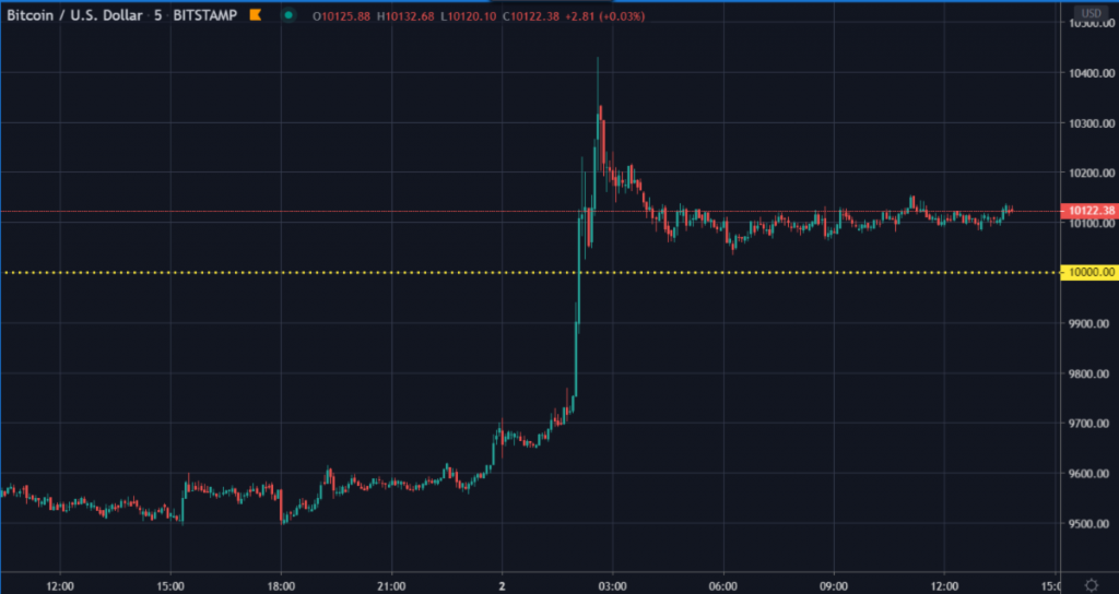 Bitcoin USD chart.