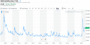 CBOE volatility index