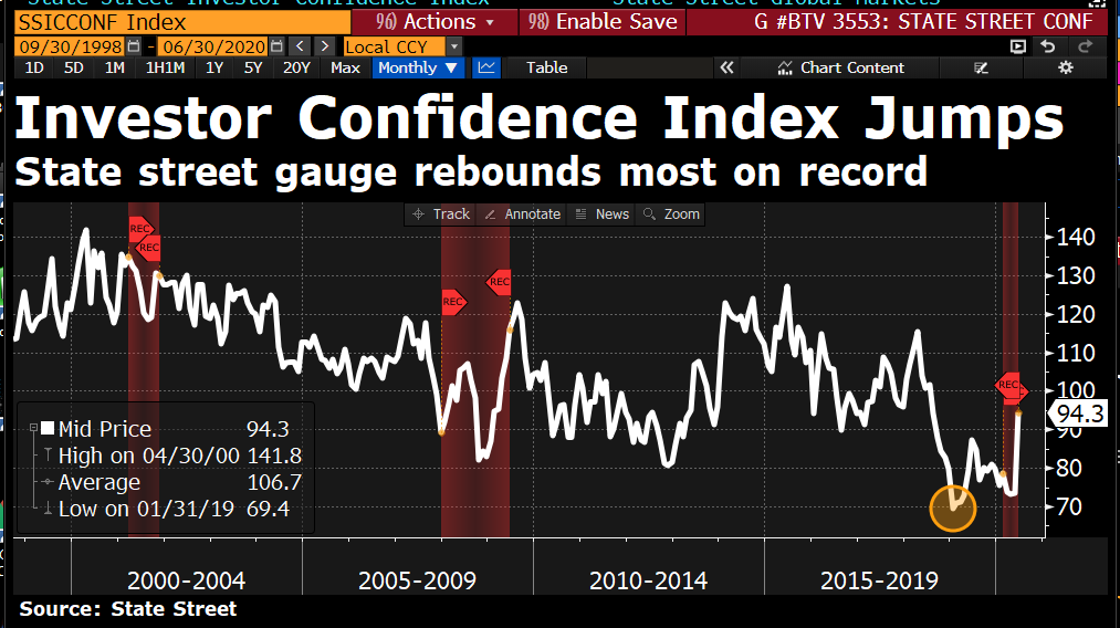 Investor confidence index