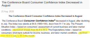 Consumer confidence decreased