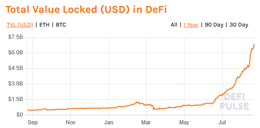 Total value in DeFi chart.