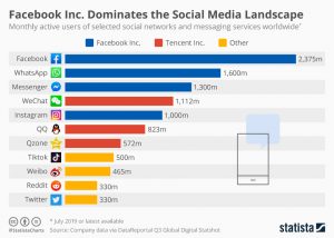 Statistics Reveal Facebook’s Social Media Monopoly