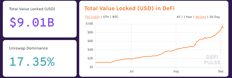 Total value locked in DeFi
