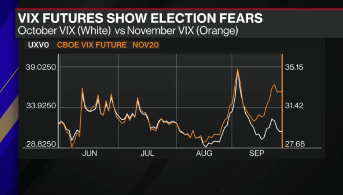 Vix futures show election fears