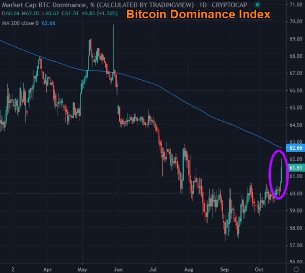 Bitcoin Toying With $12,000 Level, Altcoins Struggle to Keep Up