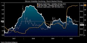 Bitcoin volatility declining