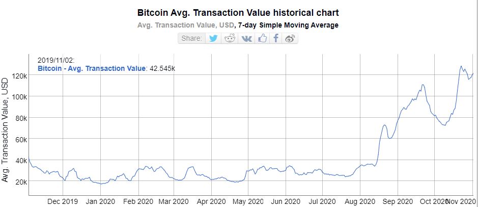 Bitcoin average transaction historical chart