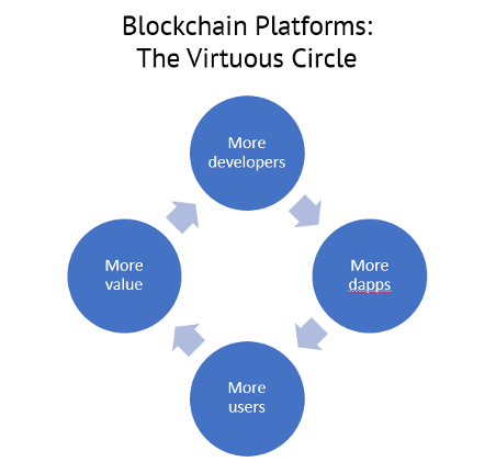 Blockchain platforms