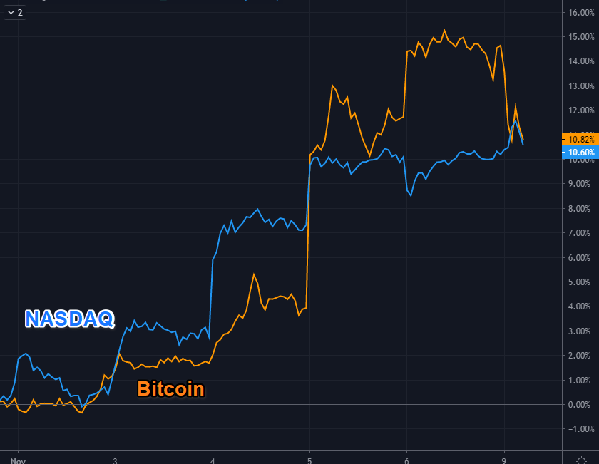Nasdaq and bitcoin line graph