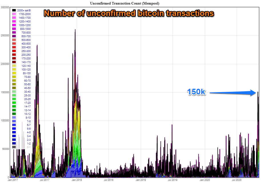 Number of bitcoin unconfirmed transactions
