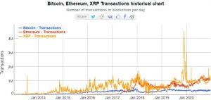 Bitcoin Ethereum and XRP
