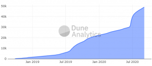 Here’s the number of users growing on the interest rate protocol Compound