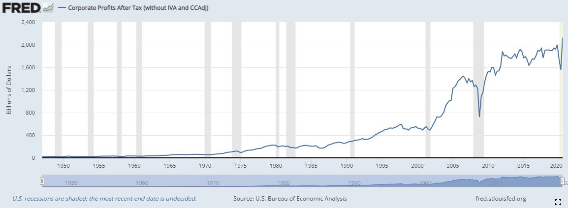 Corporate profit after tax chart.