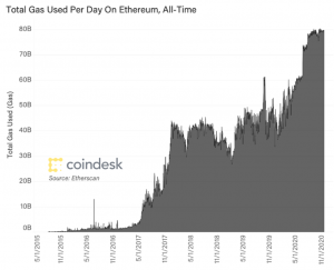 Total gas used per day on ethereum