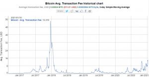Bitcoin avg transaction fee